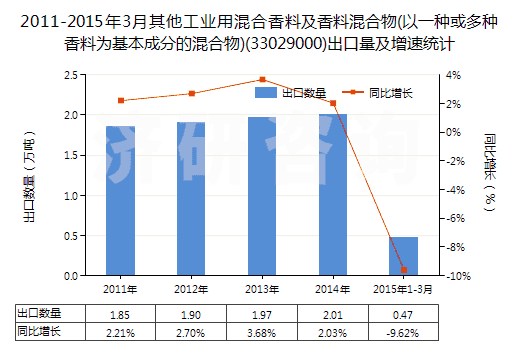 2011-2015年3月其他工業(yè)用混合香料及香料混合物(以一種或多種香料為基本成分的混合物)(33029000)出口量及增速統(tǒng)計 2011-2015年3月其他工業(yè)用混合香料及香料混合物(以一種或多種香料為基本成分的混合物)(33029000)出口量及增速統(tǒng)計